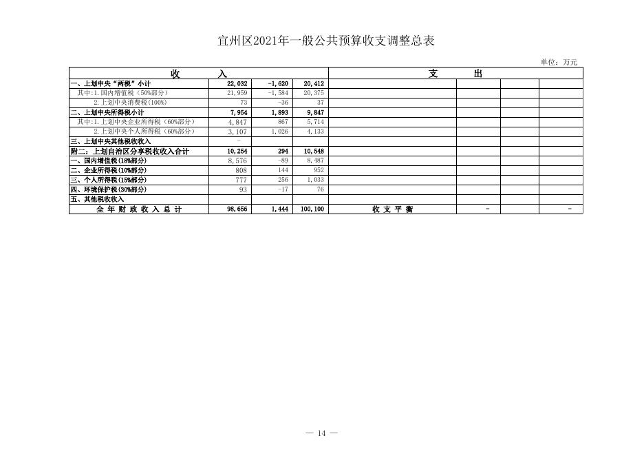 附表：河池市宜州区2021年财政收支预算调整明细表（1225）.xls