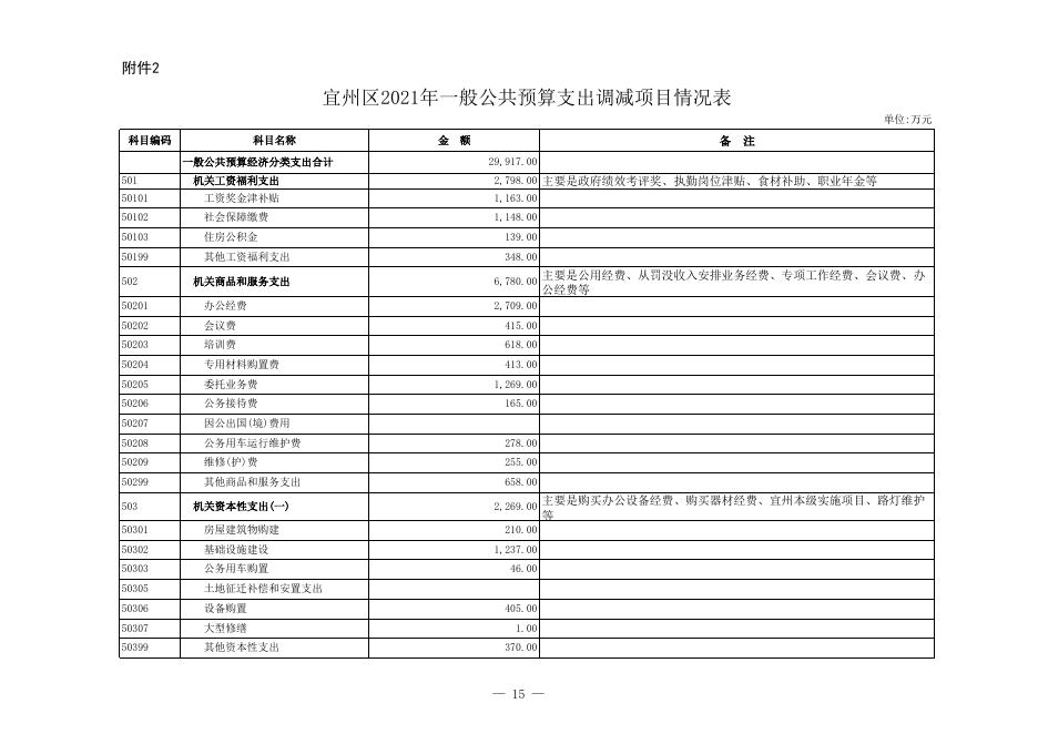 附表：河池市宜州区2021年财政收支预算调整明细表（1225）.xls