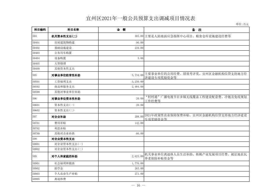附表：河池市宜州区2021年财政收支预算调整明细表（1225）.xls