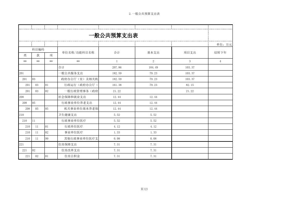 附件：福绵区大数据发展和政务服务局2020年部门预算报表.xls