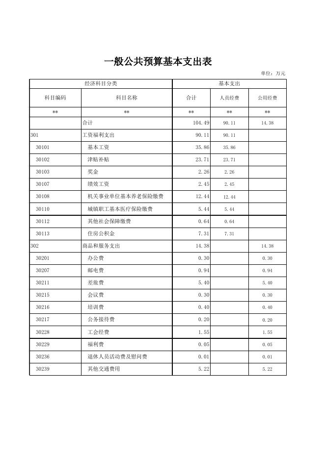 附件：福绵区大数据发展和政务服务局2020年部门预算报表.xls
