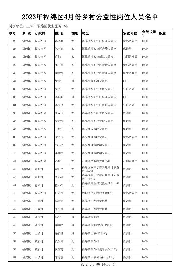 2023年4月份乡村公益性岗位人员名单.xlsx