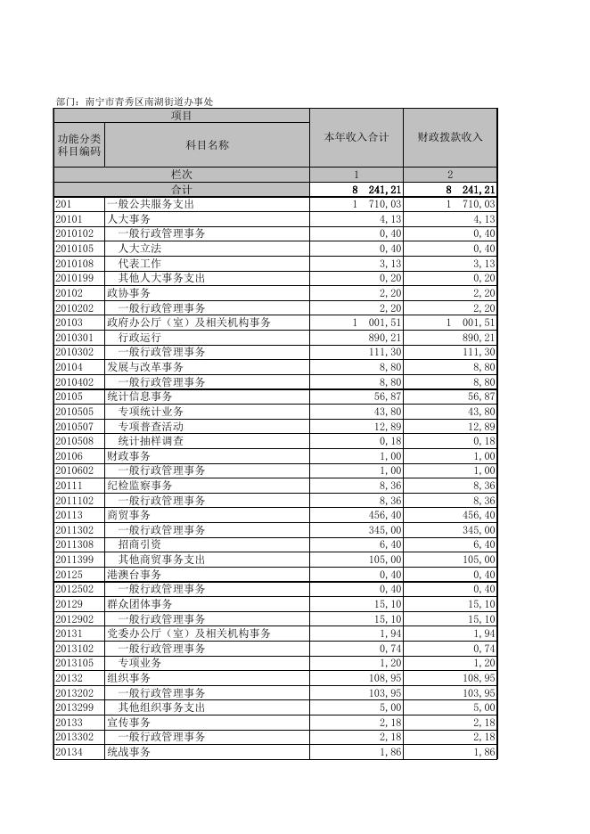 南宁市青秀区南湖街道办事处2020年度部门决算公开附表.XLS.xls