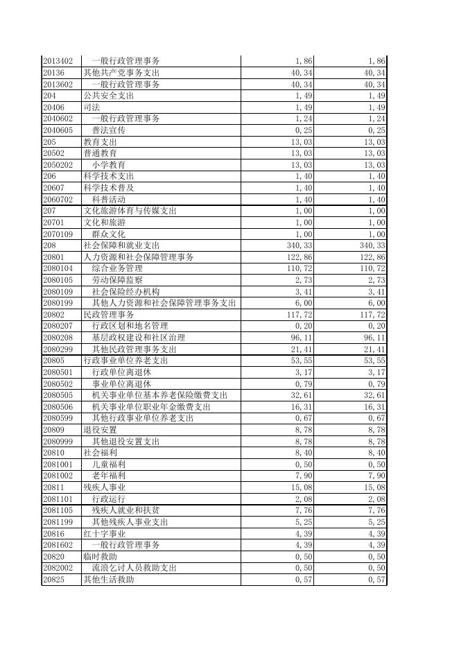 南宁市青秀区南湖街道办事处2020年度部门决算公开附表.XLS.xls