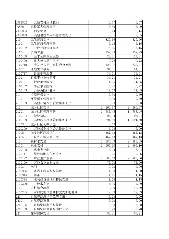 南宁市青秀区南湖街道办事处2020年度部门决算公开附表.XLS.xls