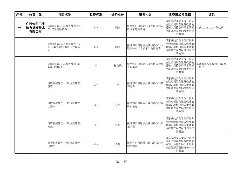 2021528凭祥市口岸(友谊关口岸、铁路口岸)进出口环节收费目录清单(实行市场调节价的经营服务性收费).xls