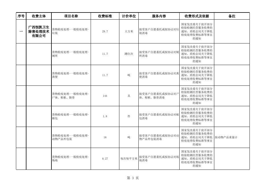 2021528凭祥市口岸(友谊关口岸、铁路口岸)进出口环节收费目录清单(实行市场调节价的经营服务性收费).xls
