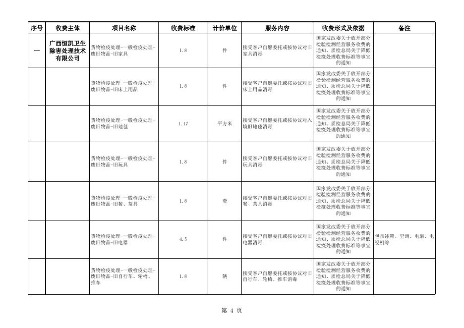 2021528凭祥市口岸(友谊关口岸、铁路口岸)进出口环节收费目录清单(实行市场调节价的经营服务性收费).xls