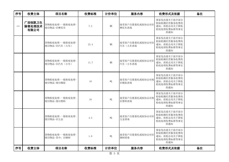 2021528凭祥市口岸(友谊关口岸、铁路口岸)进出口环节收费目录清单(实行市场调节价的经营服务性收费).xls
