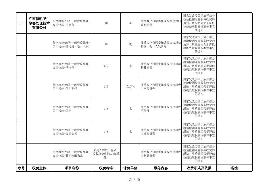 2021528凭祥市口岸(友谊关口岸、铁路口岸)进出口环节收费目录清单(实行市场调节价的经营服务性收费).xls