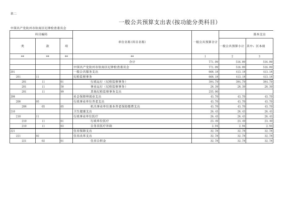 附件：2020年部门预算及”三公“经费预算报表_105中国共产党钦州市钦南区纪律检查委员会.xls