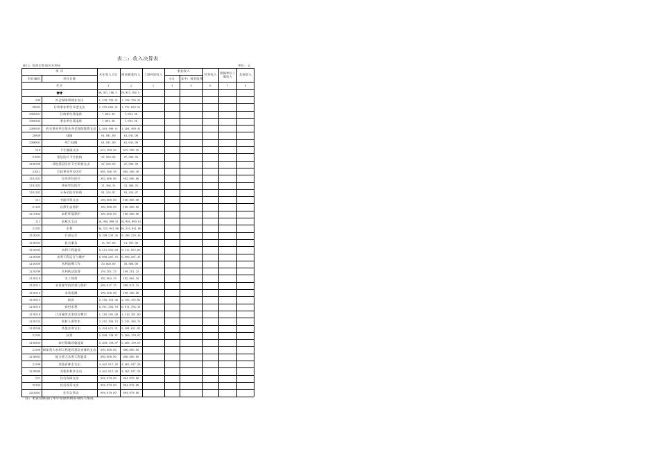 钦南区水利局2020年度部门决算公开附件（表一至表九）.xls