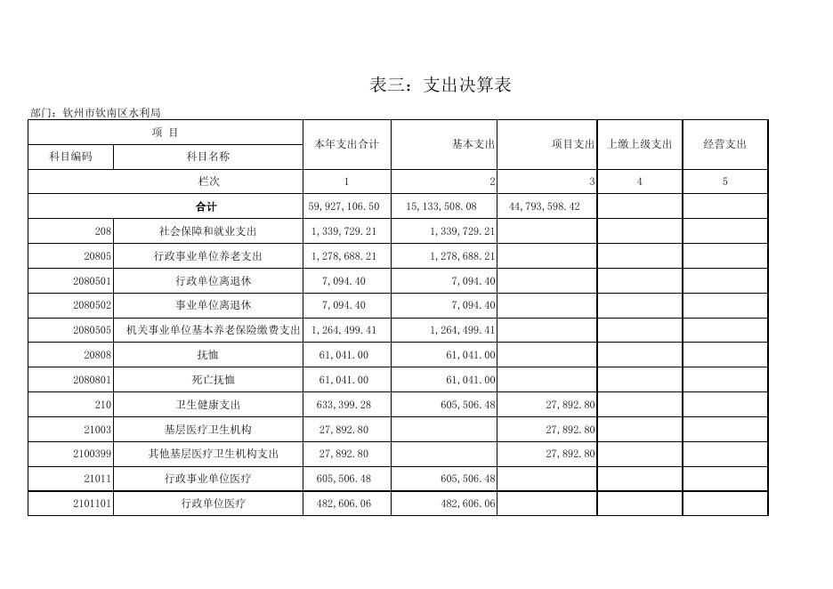 钦南区水利局2020年度部门决算公开附件（表一至表九）.xls