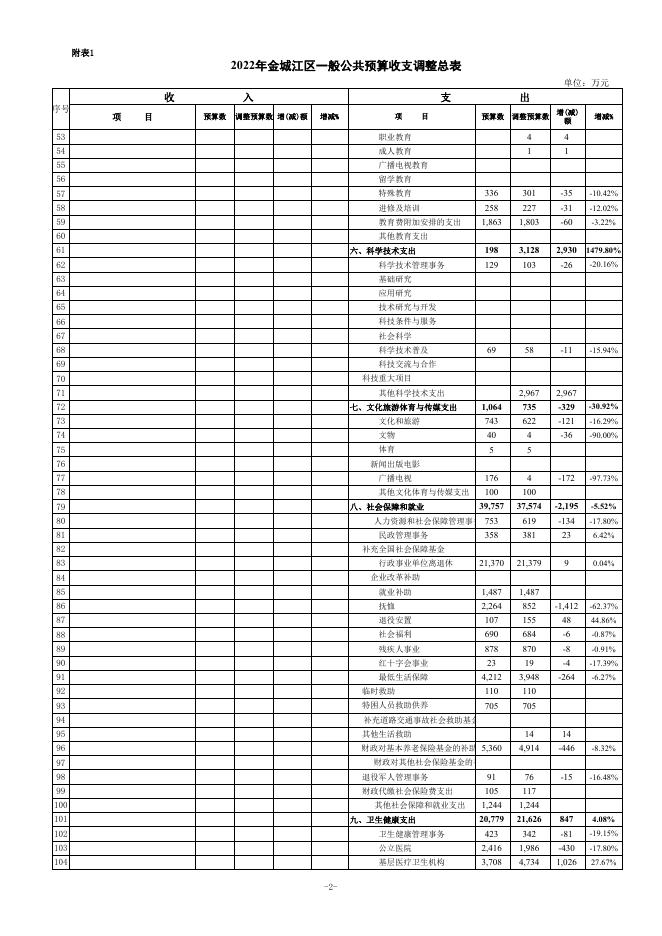 2022年预算调整支出变动表.xls