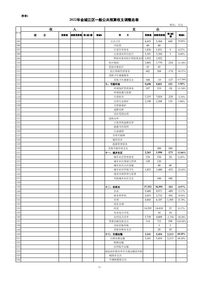 2022年预算调整支出变动表.xls
