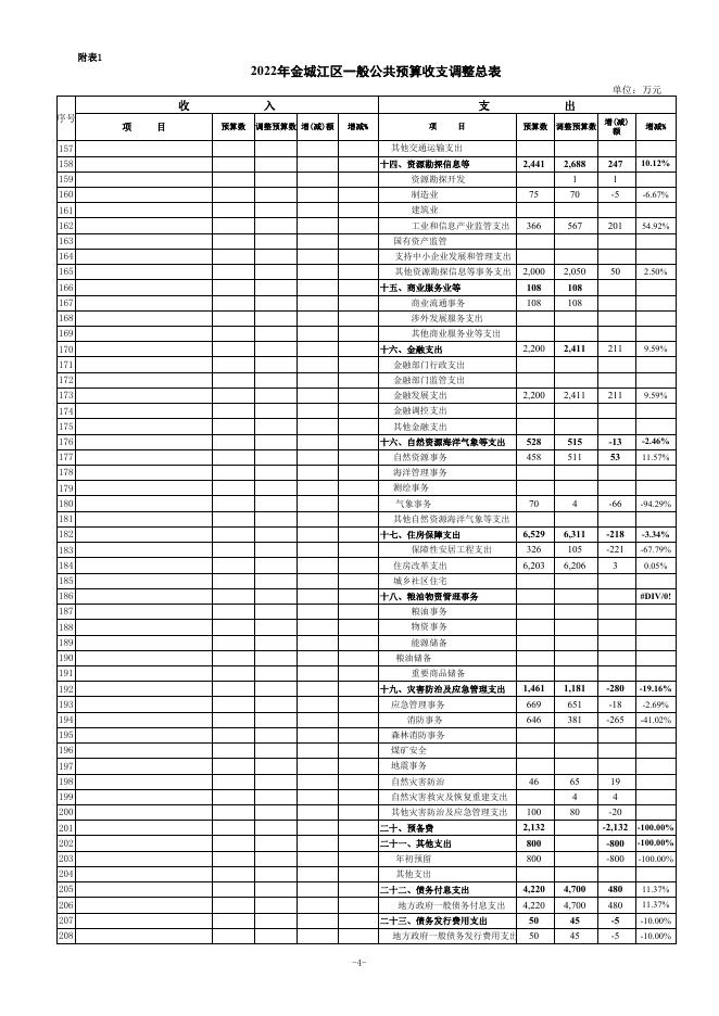 2022年预算调整支出变动表.xls