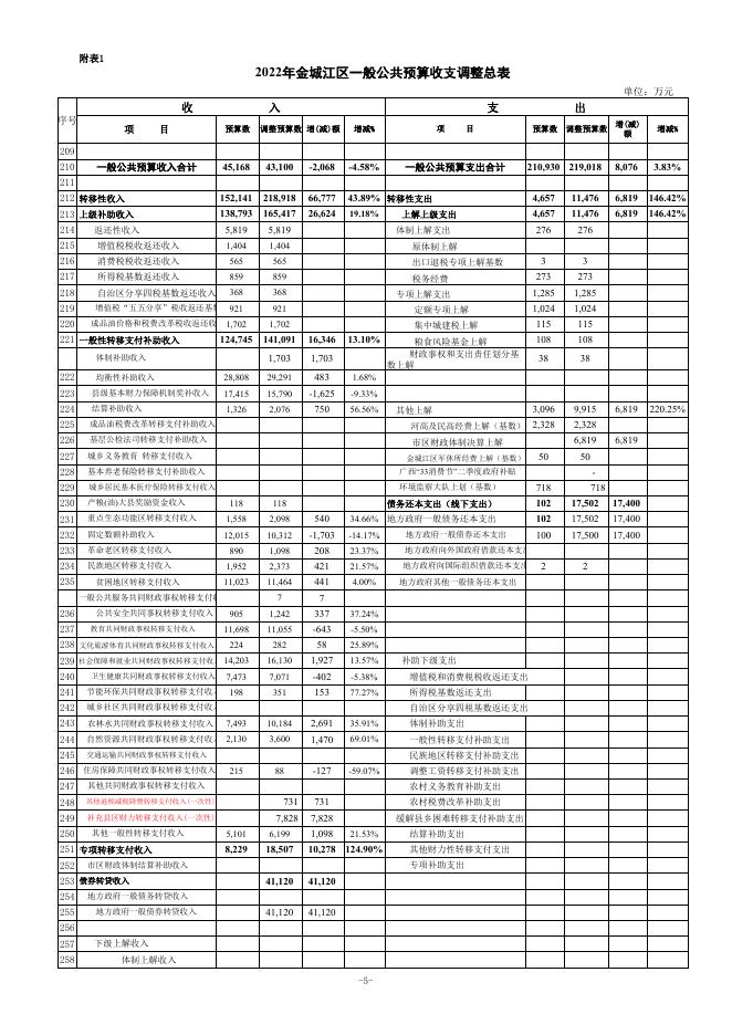 2022年预算调整支出变动表.xls