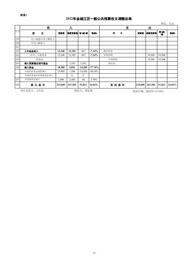 2022年预算调整支出变动表.xls