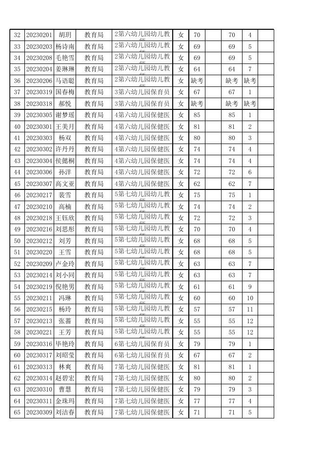 附件2：2023年公主岭市招聘劳务派遣人员笔试成绩.xls