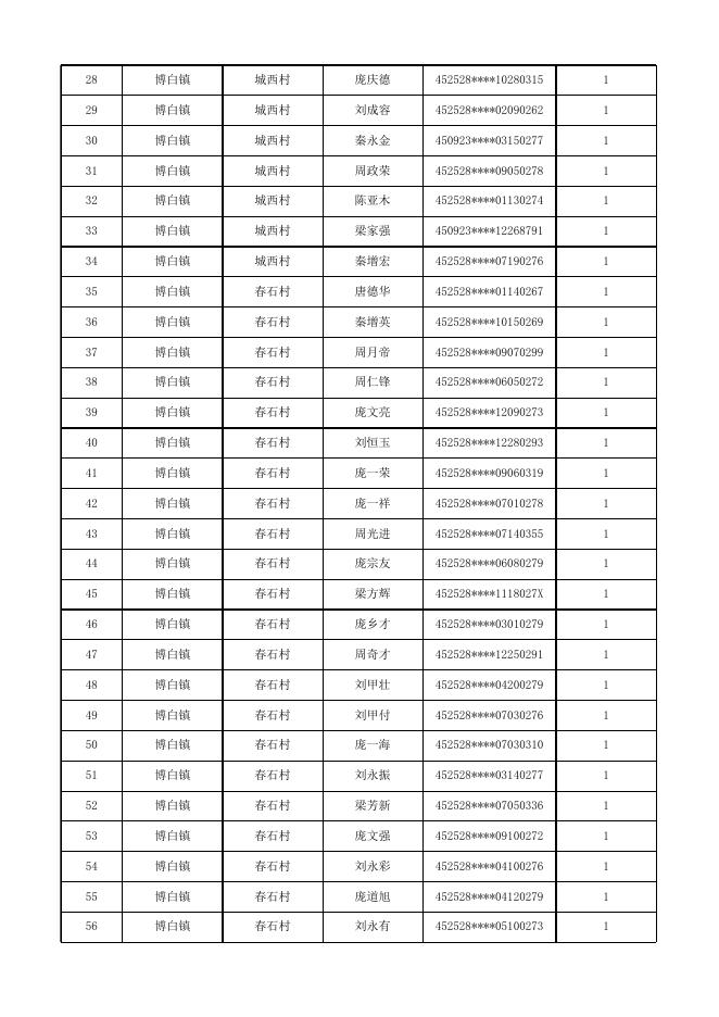 2022年10月博白县农村特困金发放第一批户主花名册.xls