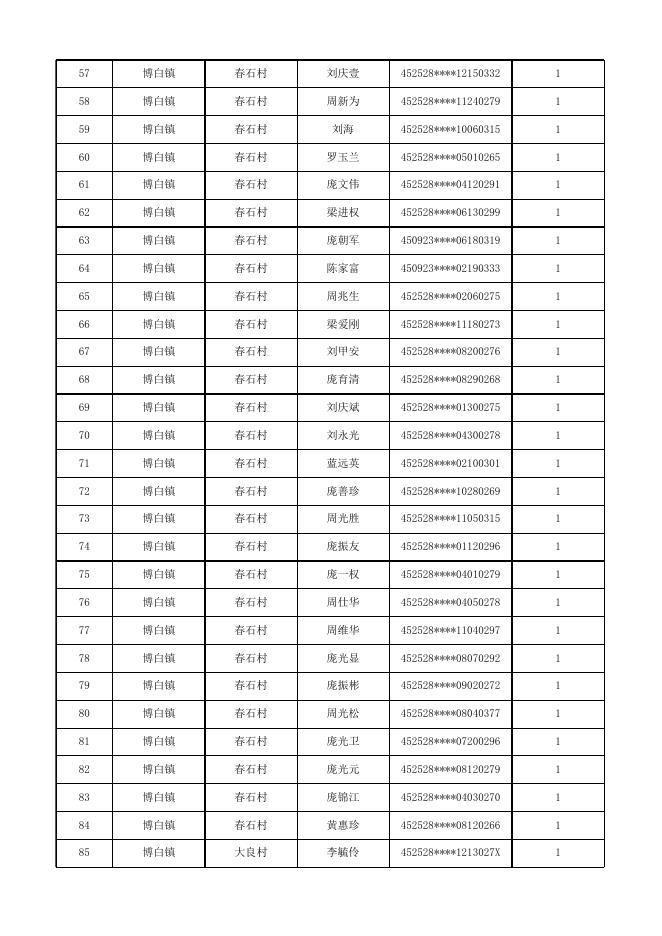 2022年10月博白县农村特困金发放第一批户主花名册.xls