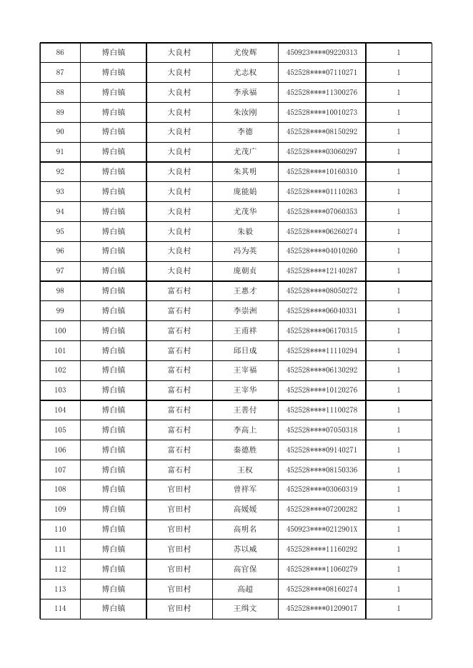 2022年10月博白县农村特困金发放第一批户主花名册.xls