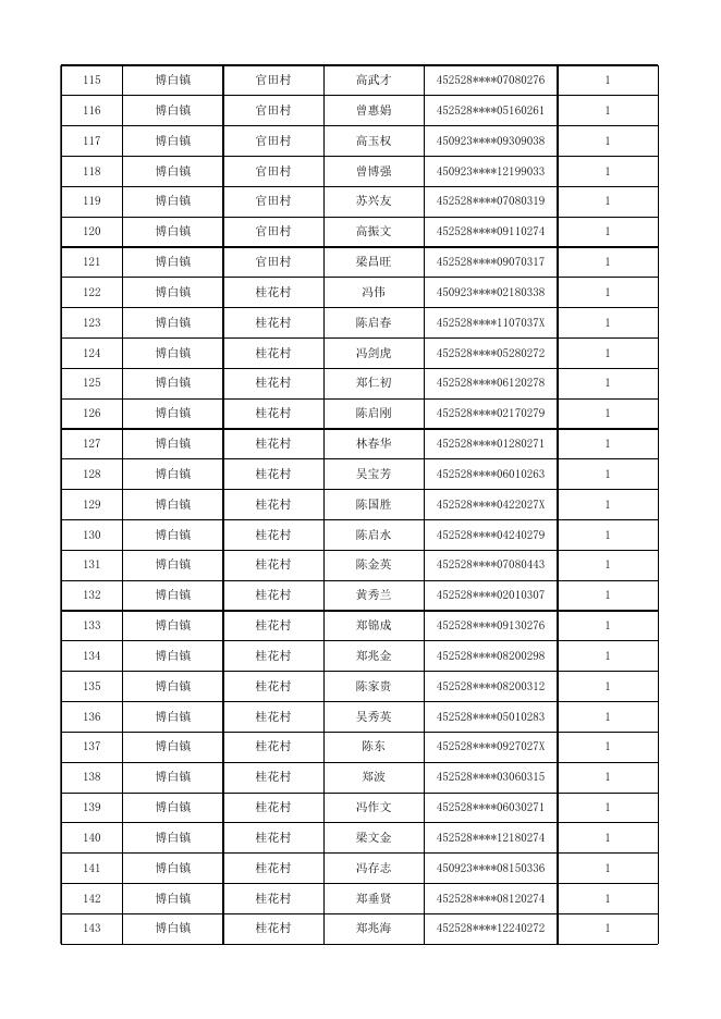 2022年10月博白县农村特困金发放第一批户主花名册.xls