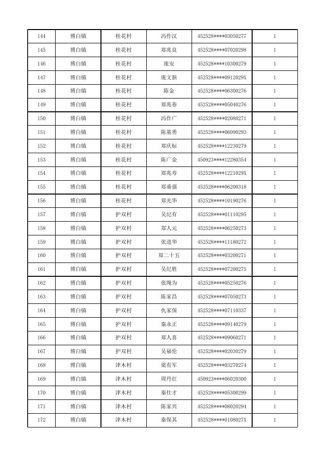 2022年10月博白县农村特困金发放第一批户主花名册.xls