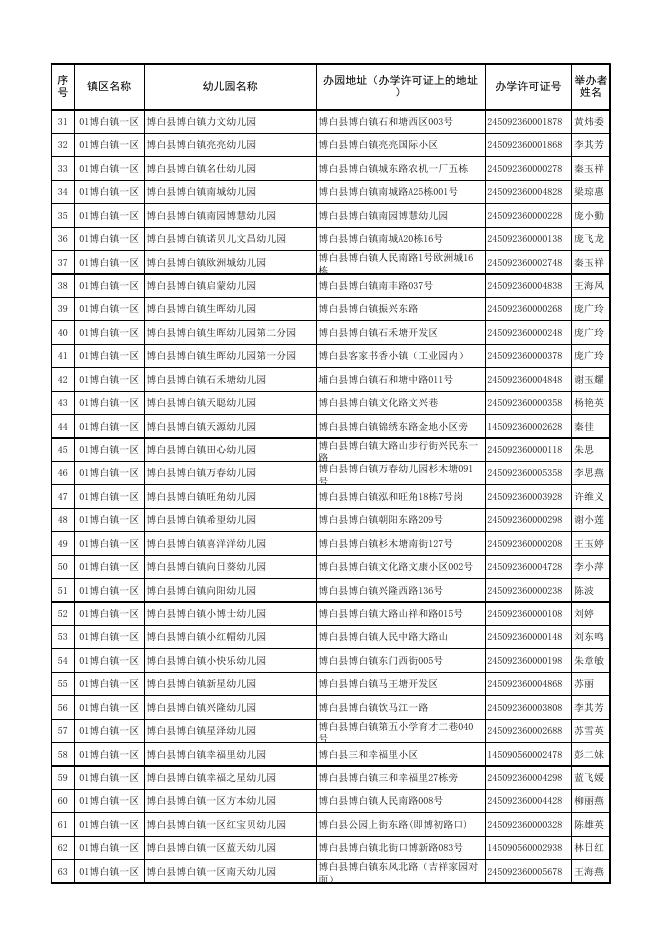 附件2：博白县2021年具备招生资质的民办园名单.xlsx