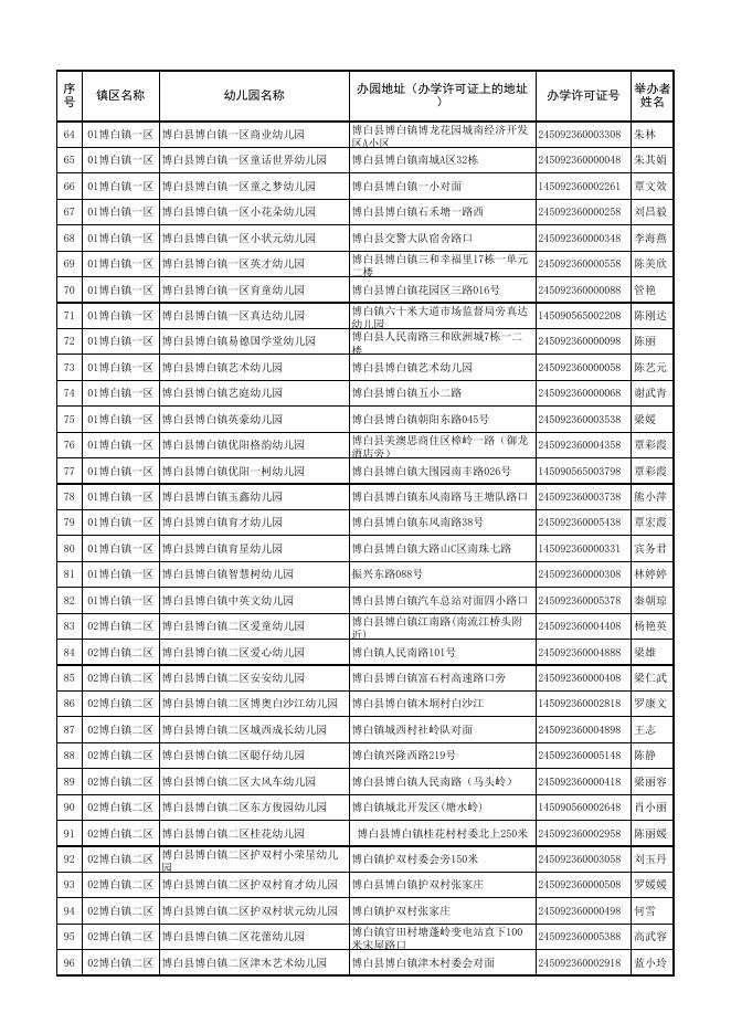 附件2：博白县2021年具备招生资质的民办园名单.xlsx