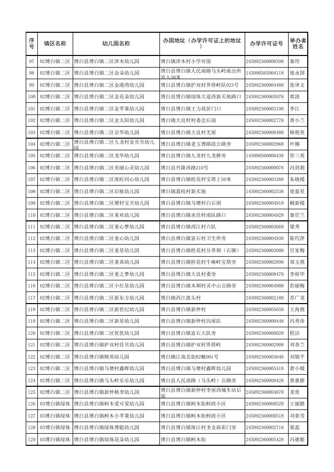 附件2：博白县2021年具备招生资质的民办园名单.xlsx