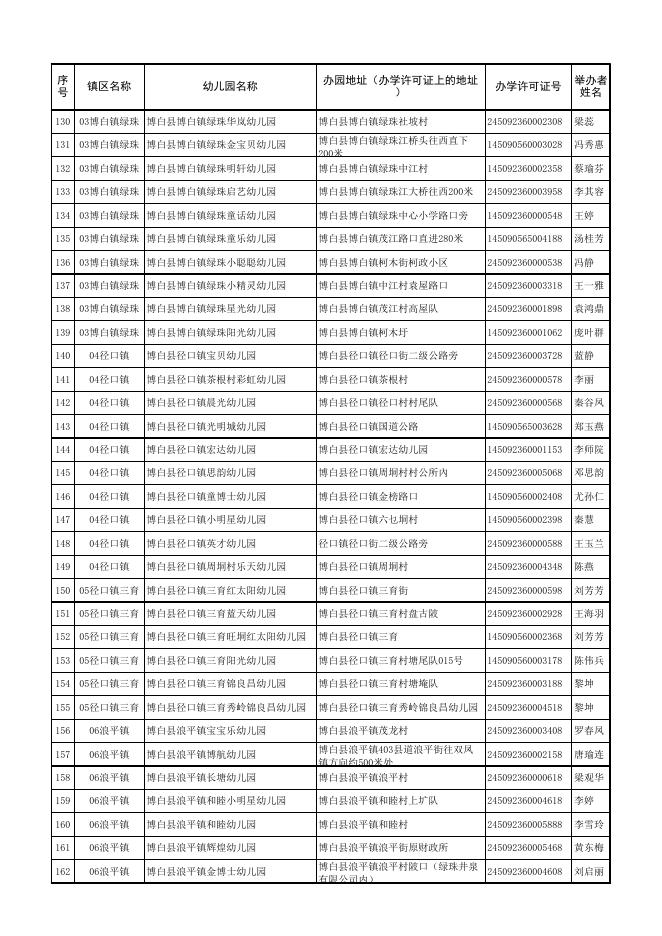 附件2：博白县2021年具备招生资质的民办园名单.xlsx