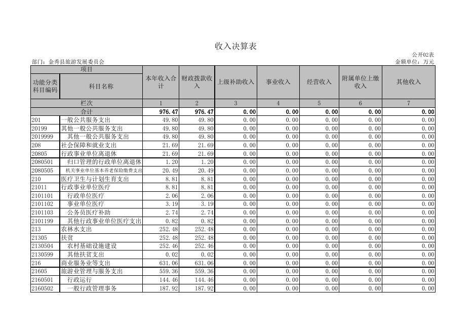 金秀瑶族自治县旅游发展委员会2018年度部门决算公开附表.xls