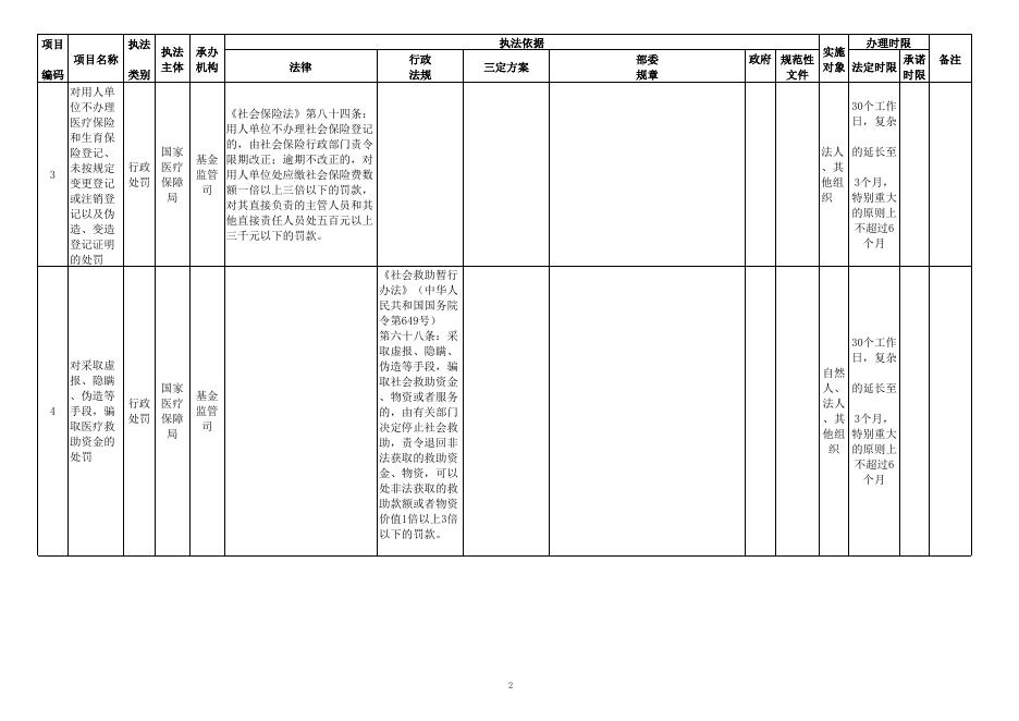 国家医疗保障局行政执法事项清单（2020年版）.xlsx