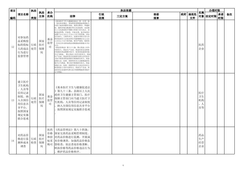 国家医疗保障局行政执法事项清单（2020年版）.xlsx