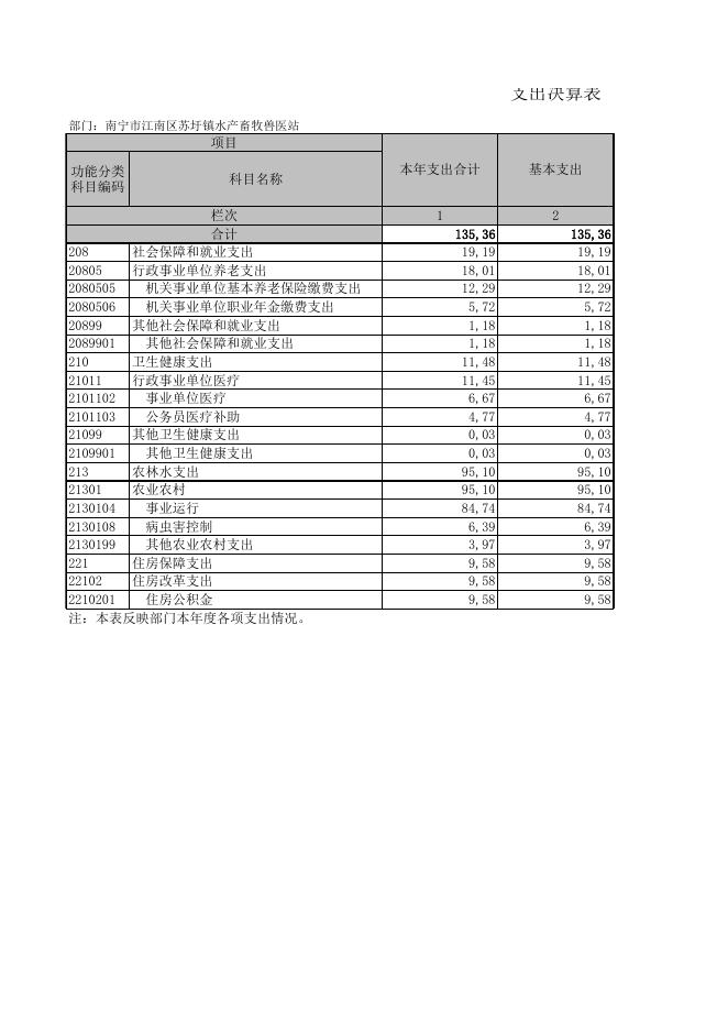 公开表-南宁市江南区苏圩镇水产畜牧兽医站.XLS.xls