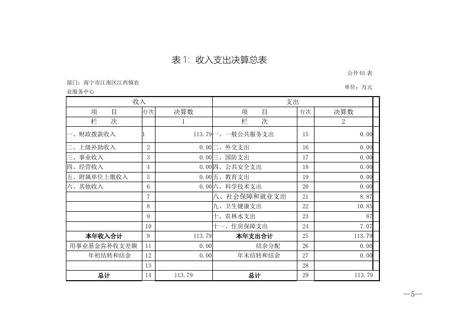 南宁市江南区江西镇农业服务中心2019年度部门决算公开报告.doc