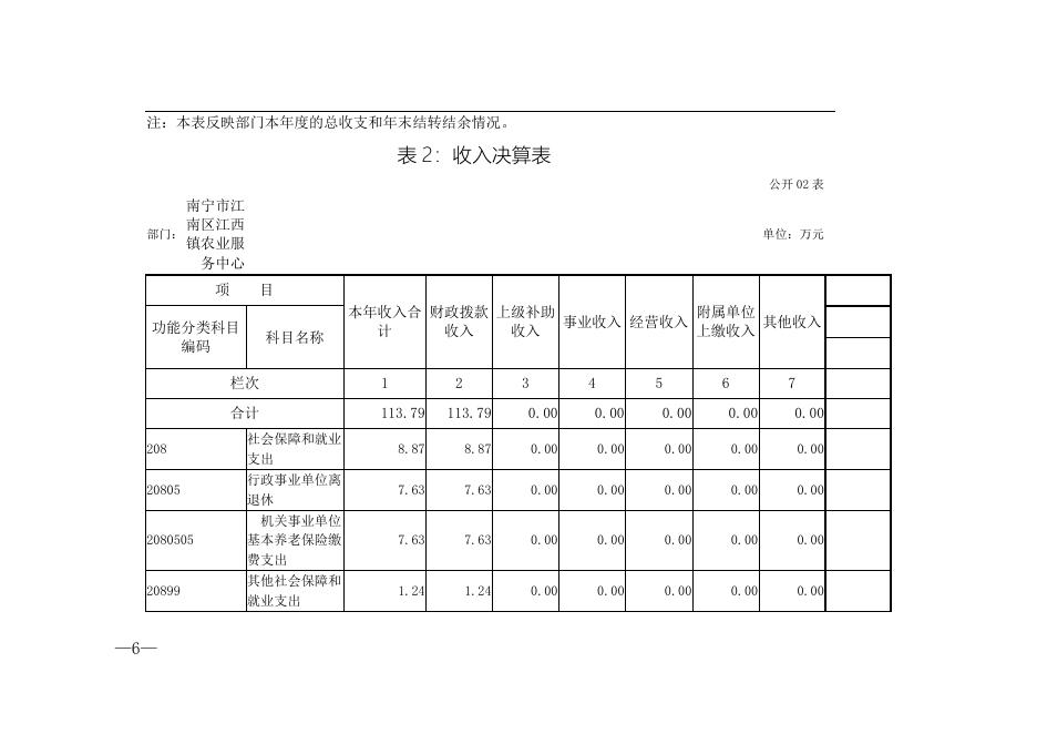 南宁市江南区江西镇农业服务中心2019年度部门决算公开报告.doc