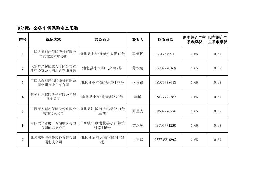 2021-2023年度浦北县本级预算单位公务车辆养护及维修、公务车辆保险、印刷定点、乘用车辆供货定点采购项目中标供应商联系表.xls