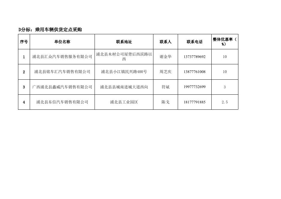 2021-2023年度浦北县本级预算单位公务车辆养护及维修、公务车辆保险、印刷定点、乘用车辆供货定点采购项目中标供应商联系表.xls