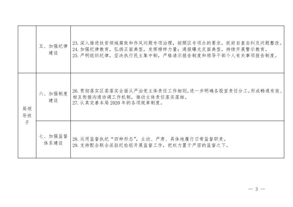 钦北区民宗局2020年度履行全面从严治党主体责任工作清单.doc