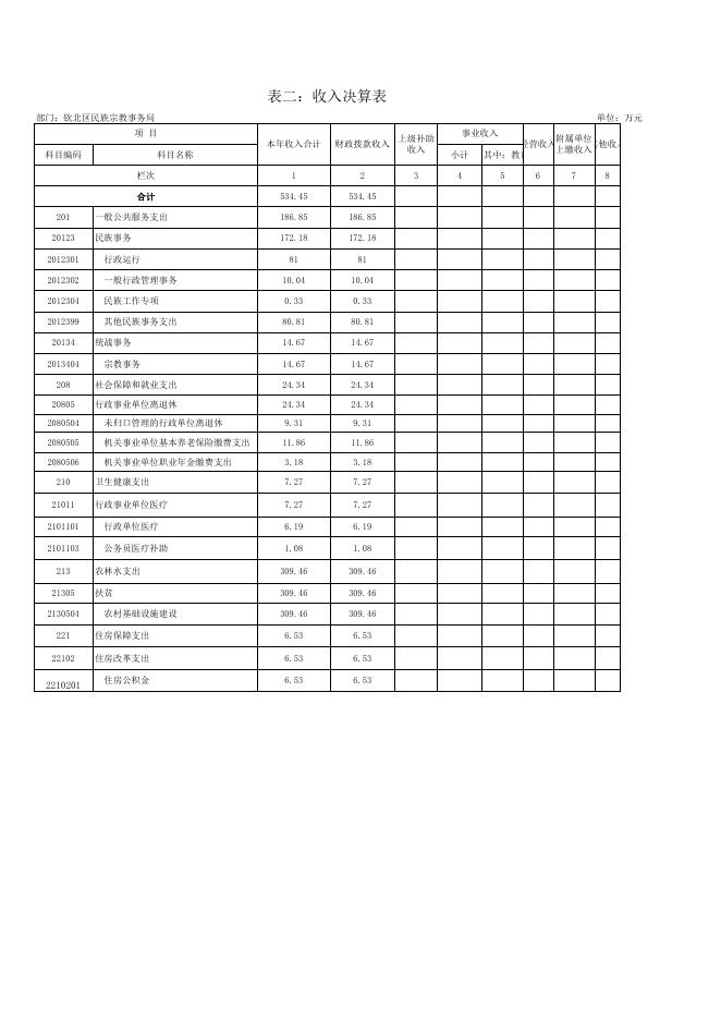 钦州市钦北区民族宗教事务局2019年度部门决算公开附件（表一至表九）.xls