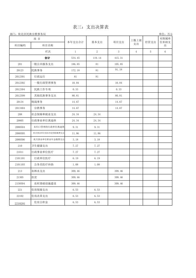 钦州市钦北区民族宗教事务局2019年度部门决算公开附件（表一至表九）.xls