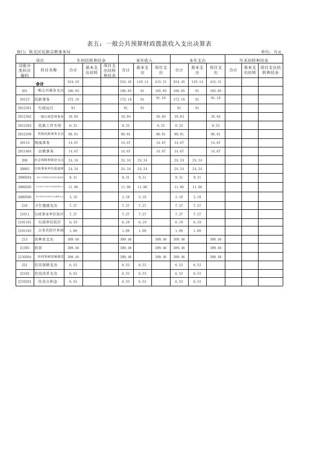钦州市钦北区民族宗教事务局2019年度部门决算公开附件（表一至表九）.xls