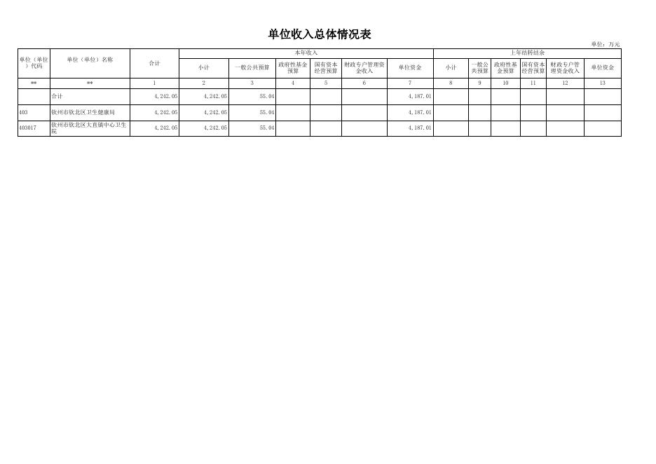 钦州市钦北区大直镇中心卫生院2023年单位预算及“三公”经费预算报表.xls