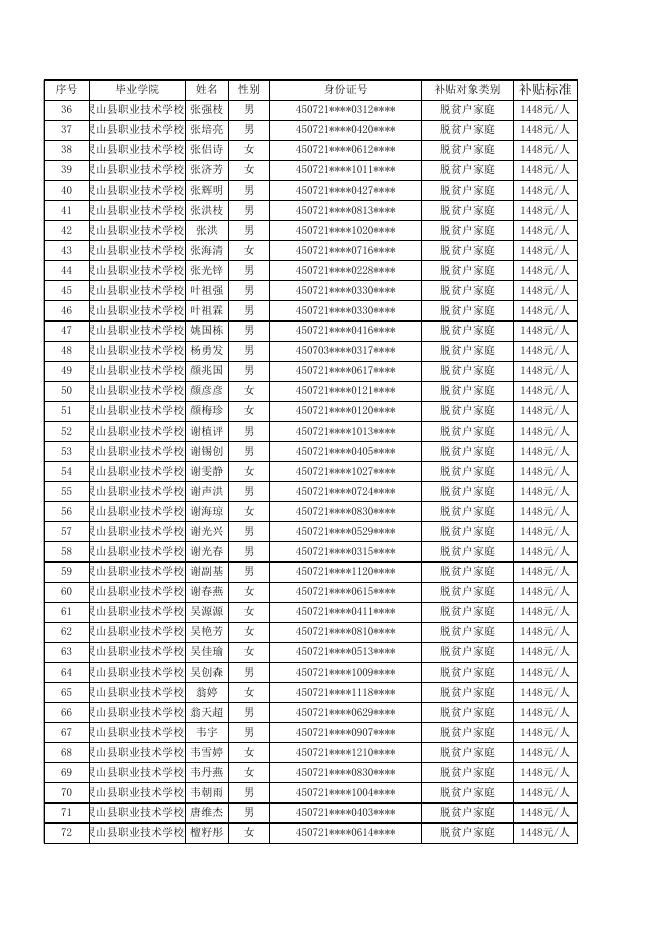 第二批2023届中等职业学校毕业生求职创业补贴公示表.xls