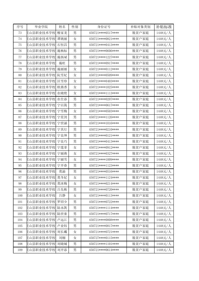 第二批2023届中等职业学校毕业生求职创业补贴公示表.xls