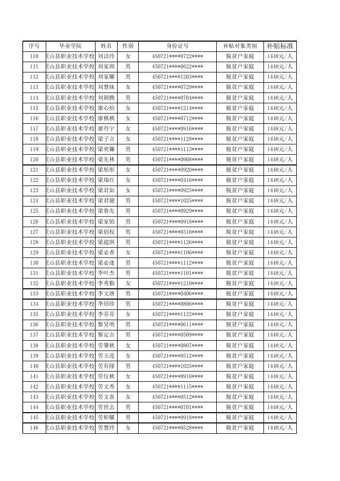 第二批2023届中等职业学校毕业生求职创业补贴公示表.xls