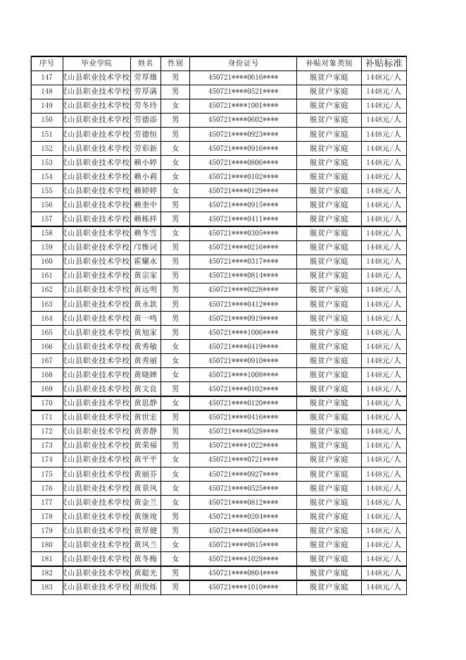 第二批2023届中等职业学校毕业生求职创业补贴公示表.xls
