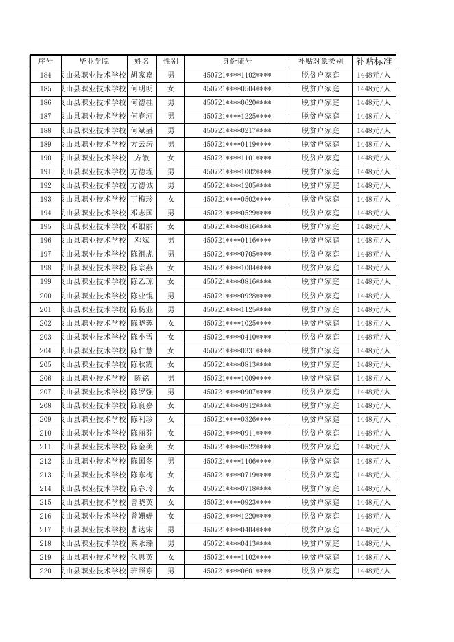 第二批2023届中等职业学校毕业生求职创业补贴公示表.xls